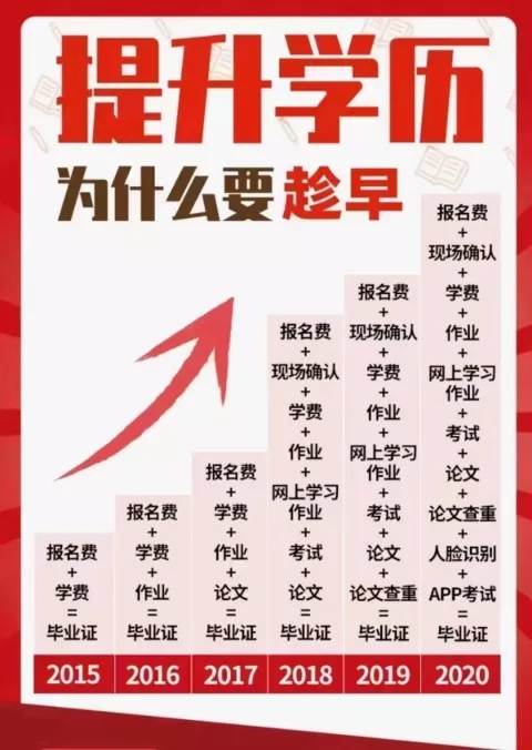 成年人提升学历有哪几种方式?